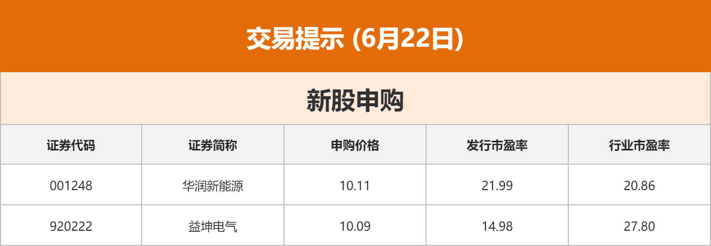 东边财宝财经早餐 6月22日周一