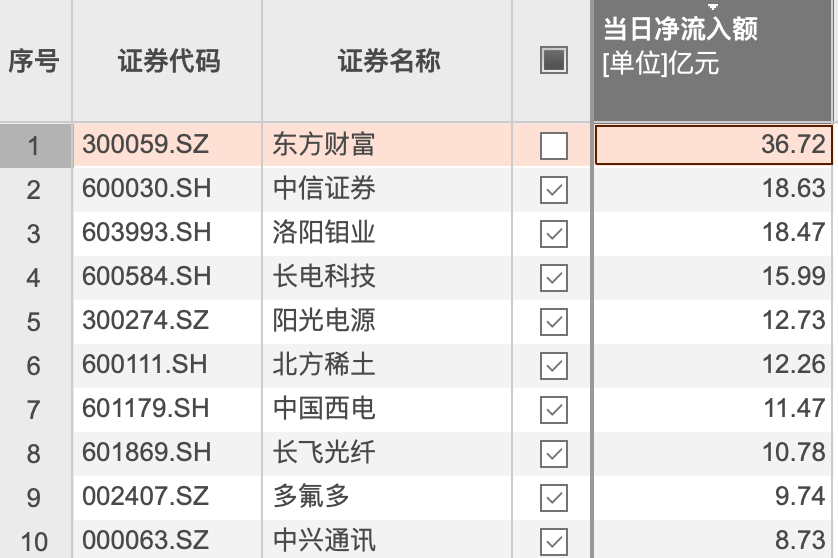 资金风向标｜东边财宝、中信证券获大额资金净流入