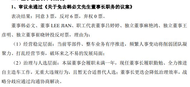 众泰汽车“内耗”再升级！提议撤职董事长韩必文被否后，三名董事遭股东提议撤职 ...