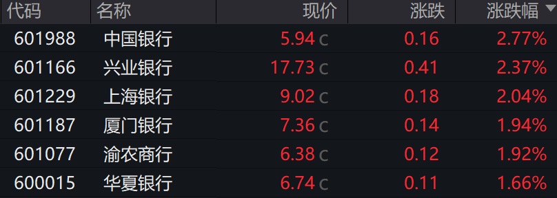机构喊出下半年“加配”银行股：根本面与资金面迎双重改进 ...