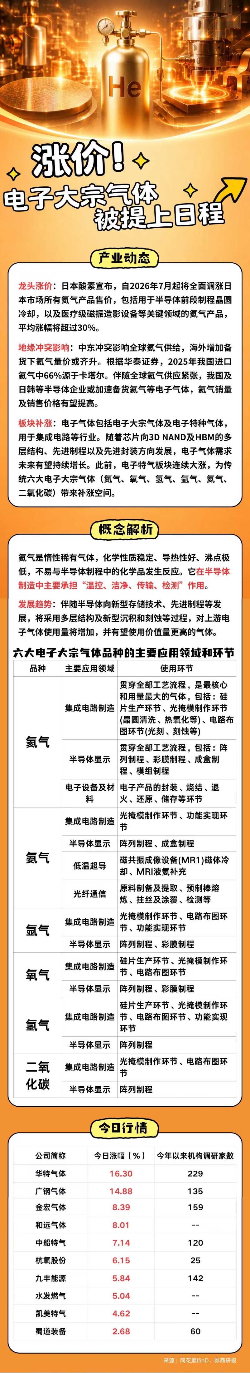 【逐日热点】涨价！电子大批气体，被提上日程