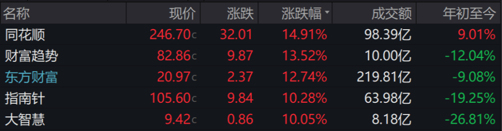 券商板块再度崛起：中信建投、广发证券等多股涨停，行情会否一日游？ ...