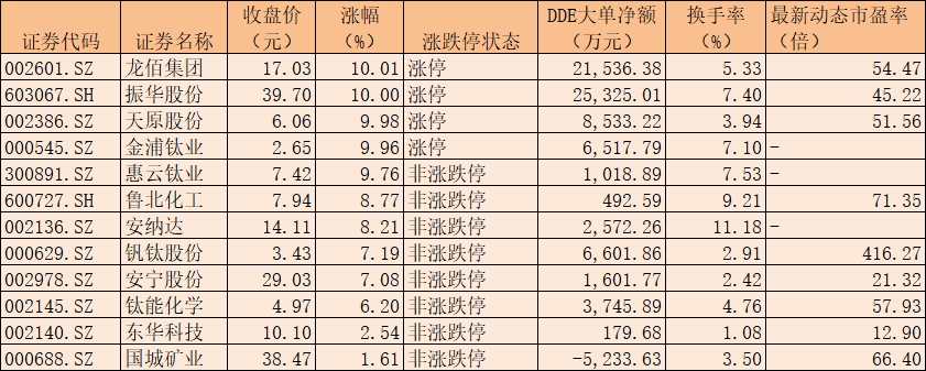 6.43亿元主力资金净流入 钛白粉观点板块涨超5%