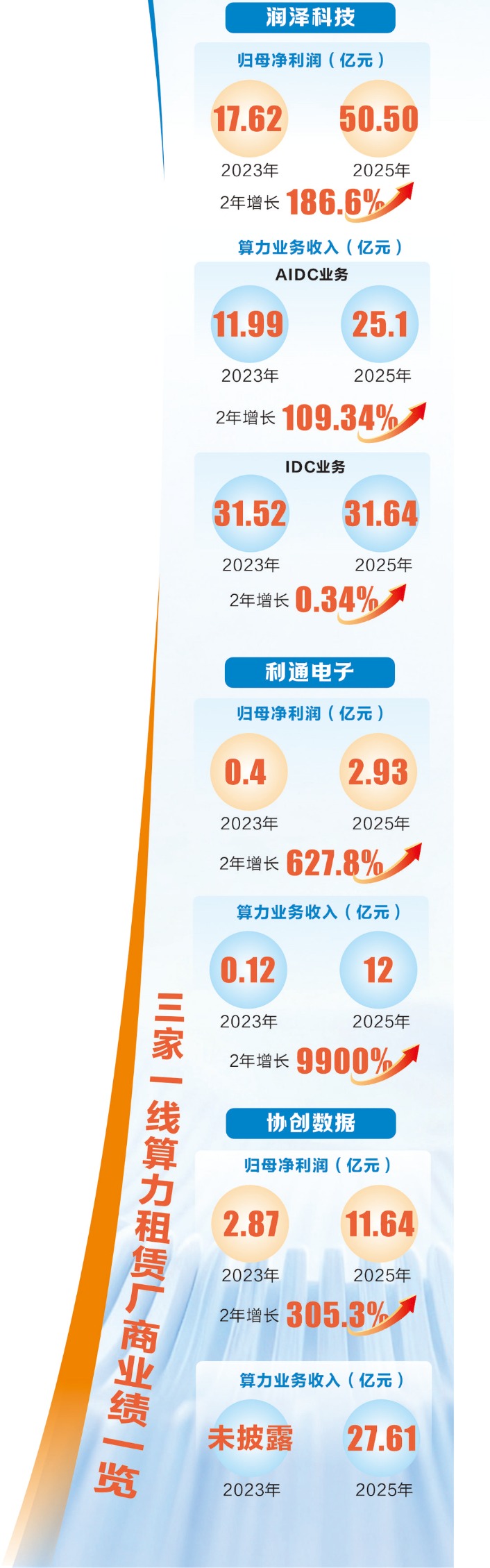算力租赁“众生相”：行业龙头、跨界新手业绩冷暖双重天