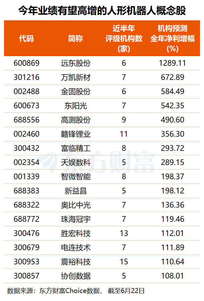 人形呆板人场景落地加快 财产拐点渐行渐近 多股业绩有望翻倍增长(名单) ...