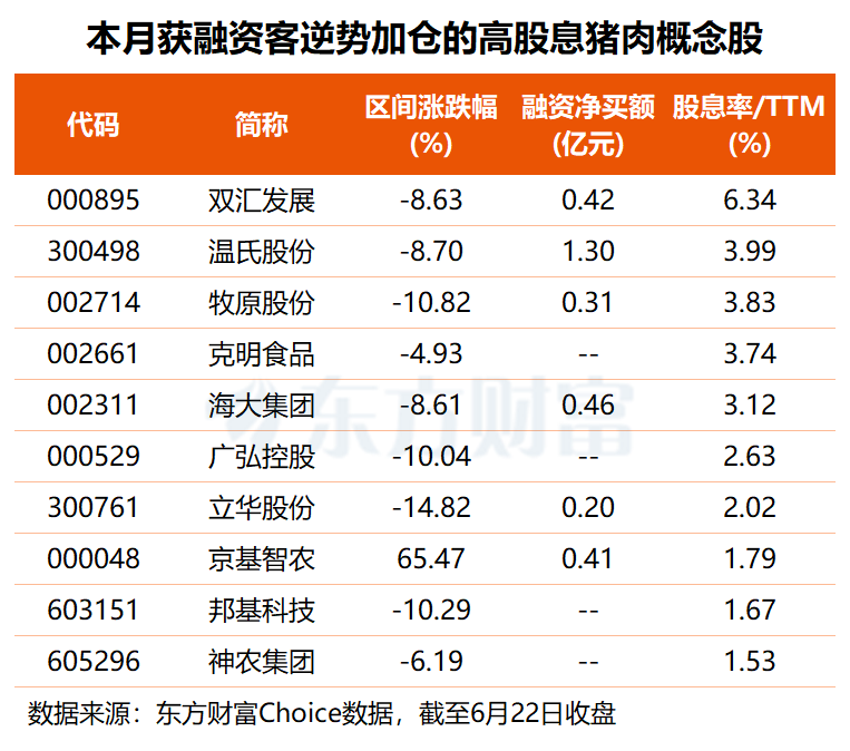 两部分再谈生猪产能综合调控 融资客逆势押注多只高股息观点股 ...
