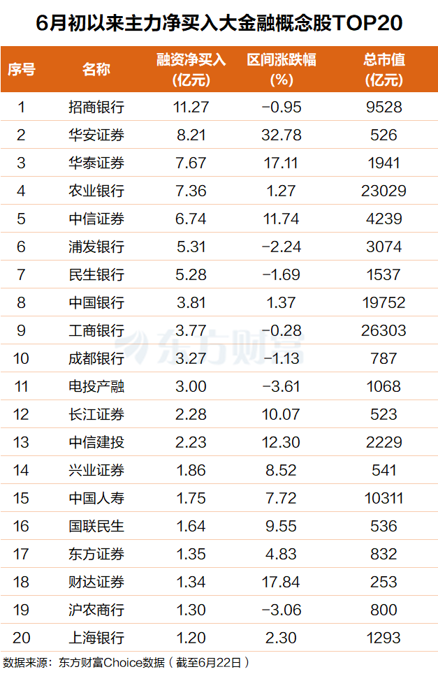 多重利好共振！重磅政策催化 大金融起舞(附股)