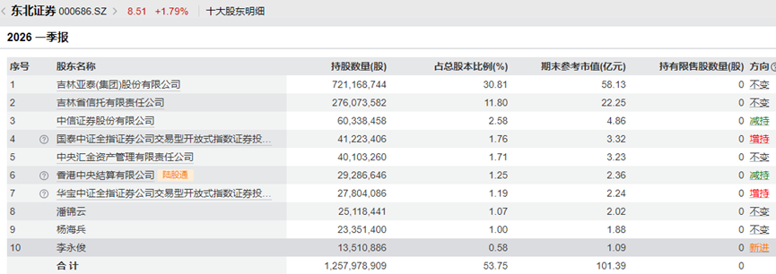 买券商便是买科技？长江证券2连板，数位牛散潜伏“牛市旗手”最高浮盈近3亿 ...