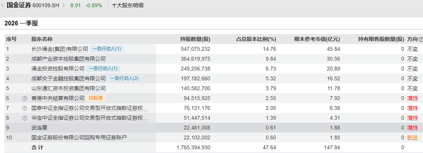 买券商便是买科技？长江证券2连板，数位牛散潜伏“牛市旗手”最高浮盈近3亿 ...