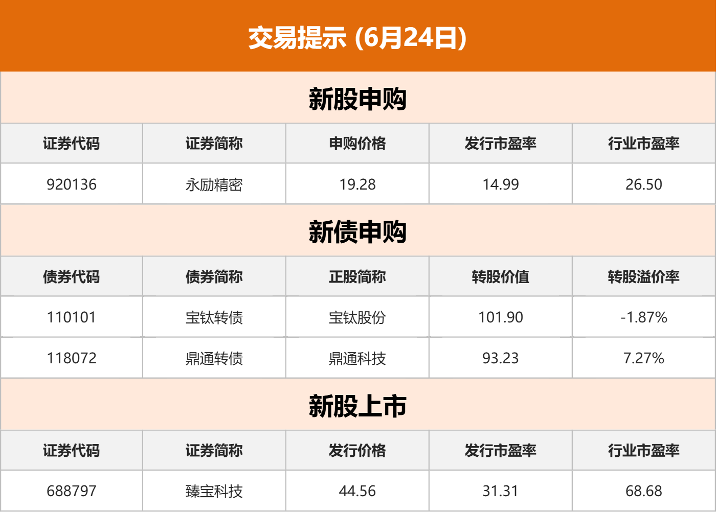 东边财宝财经早餐 6月24日周三