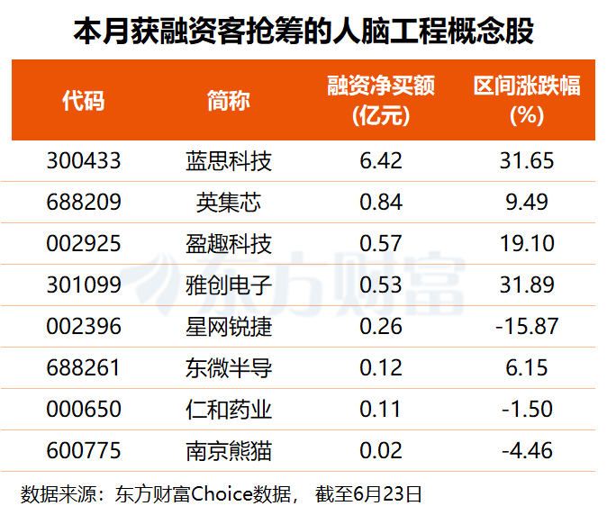 高层发声！哺育进展脑机接口财产 融资客提前匿伏多股(名单) ...