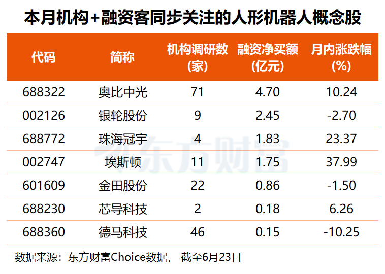 Optimus加入量产准备 大摩持续“唱多”中国人形呆板人 这7股获机构+融资客同步存眷 ...