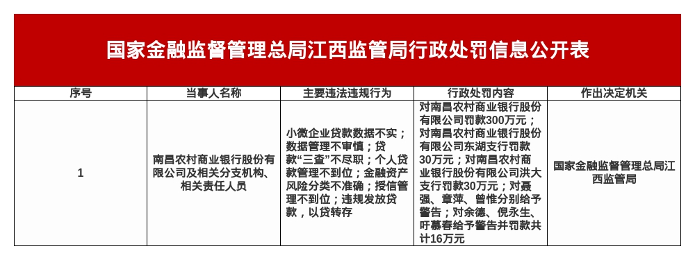 南昌农商行被罚300万，涉多项金融违规