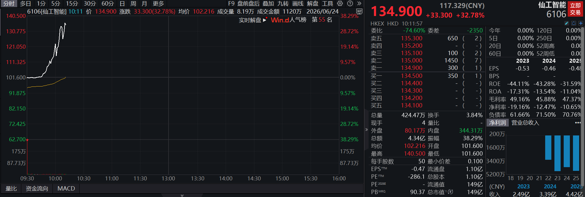 仙工智能港股上市首日盘中涨超32%，高瓴、广发基金等明星资本加持 ...