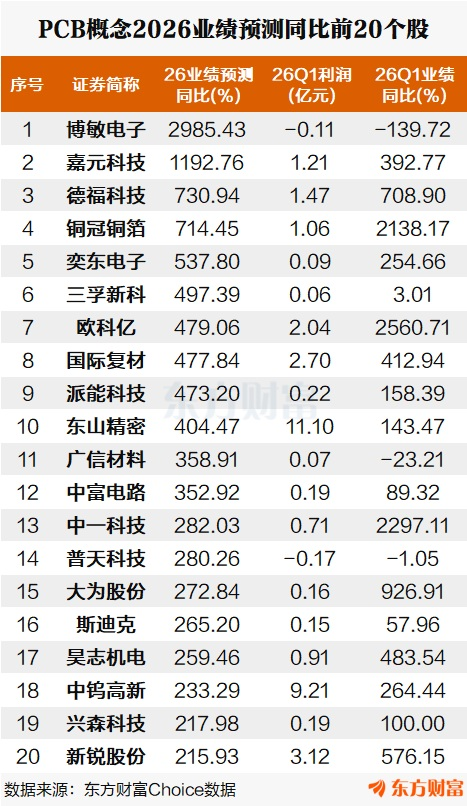 涨价+利空遭质疑！PCB强势反弹 2026预测高增长股来了