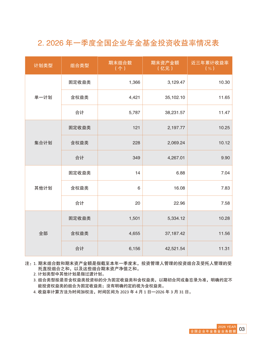 人为里这笔“养老钱”三年赚了11.31%，更多打工人有望受益