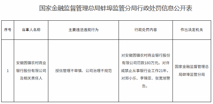 安徽固镇农商行被罚180万