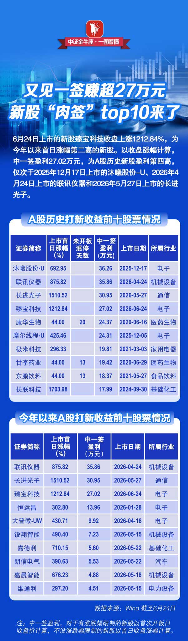 【一图看懂】一签赚超27万元！新股“肉签”top10来了