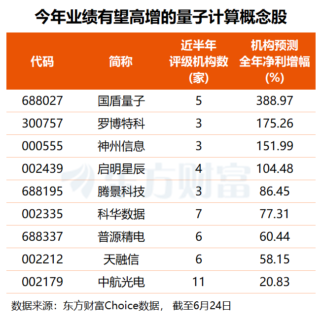 量子估计连接取得重要突破！三维共振驱动财产化提速 最新高增长潜力股名单出炉 ...