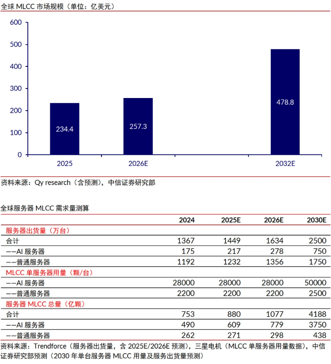 扩产利好+代价飙升！MLCC持续走强 12股2026业绩预测翻倍