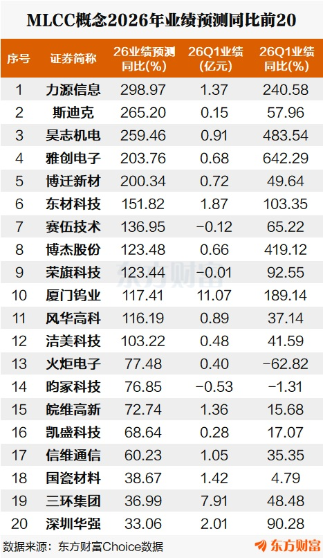 扩产利好+代价飙升！MLCC持续走强 12股2026业绩预测翻倍