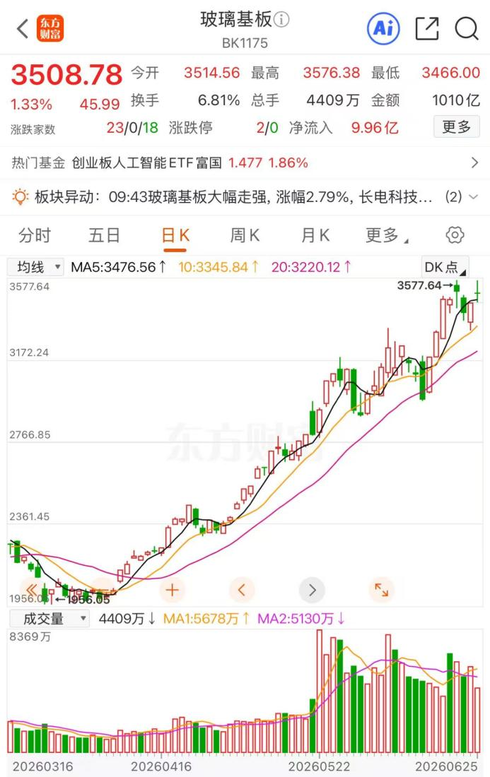 批量大涨！玻璃基板观点早盘强势 16股年内翻倍