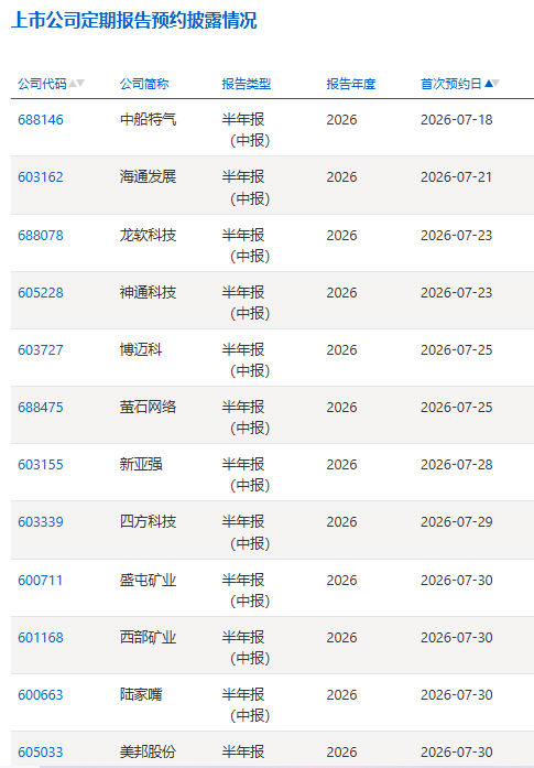 沪市半年报预约表露时间出炉，8倍大牛股拔得头筹