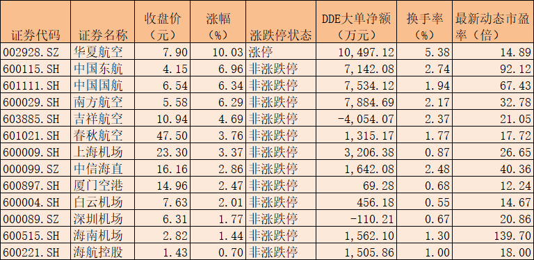 机场航运板块涨超4% 机构称行业有望迎来量价齐升格式