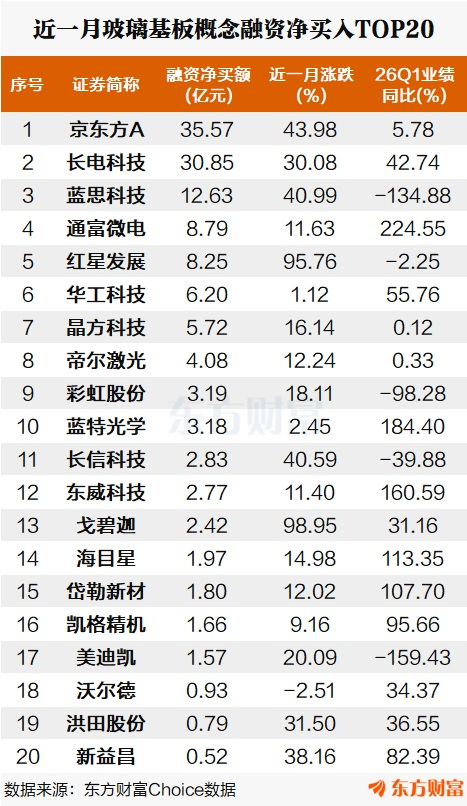 京东边、康宁大消息！玻璃基板逆势走强 近一月17股被融资客抢筹 ...