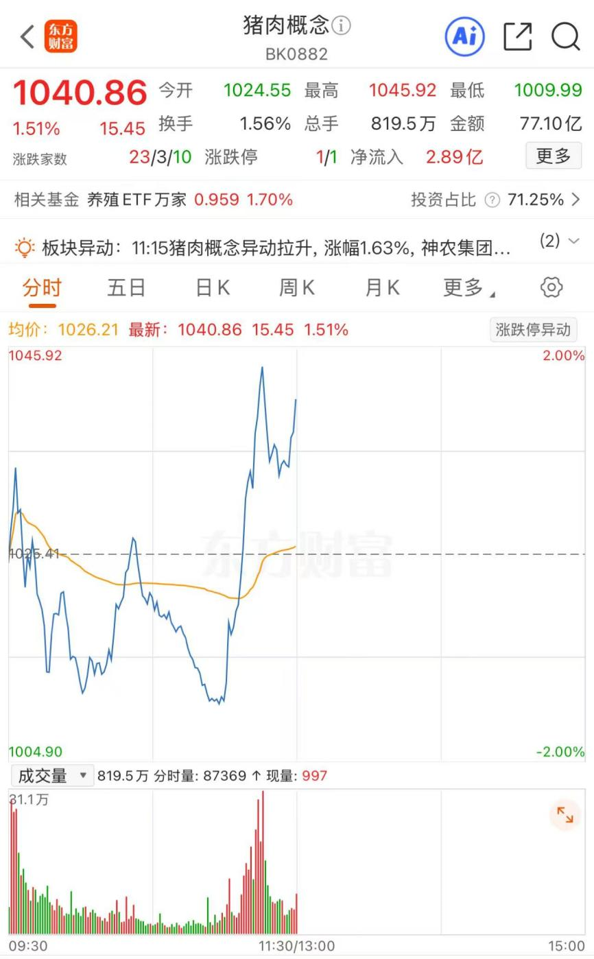逆势拉升！猪肉观点早盘异动 生猪龙头打出“组合拳”