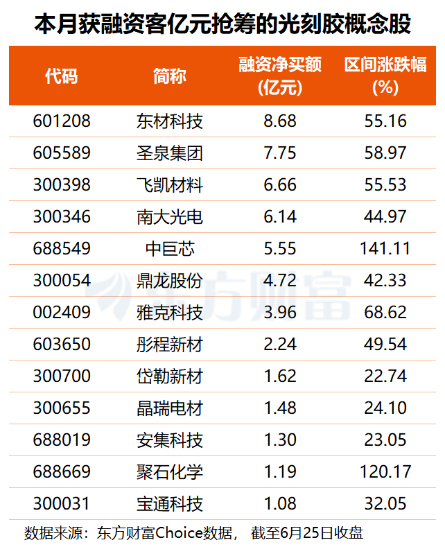 光刻胶观点逆势沉闷 机建立议存眷高端产物国产化机会(附股) ...