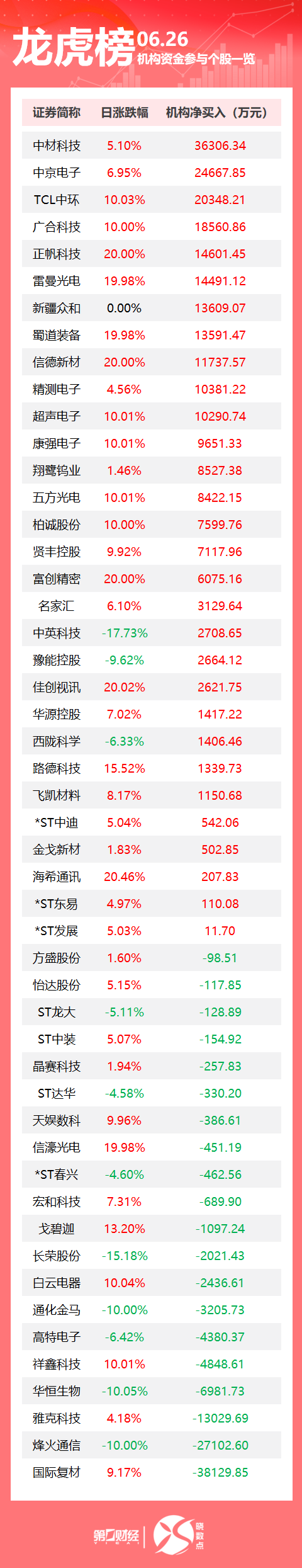 龙虎榜丨机构本日买入这30股，兜售国内复材3.81亿元