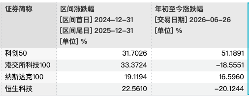 恒生科技的“替代品”？首只港交所科技100指数产物挂牌上市 ...