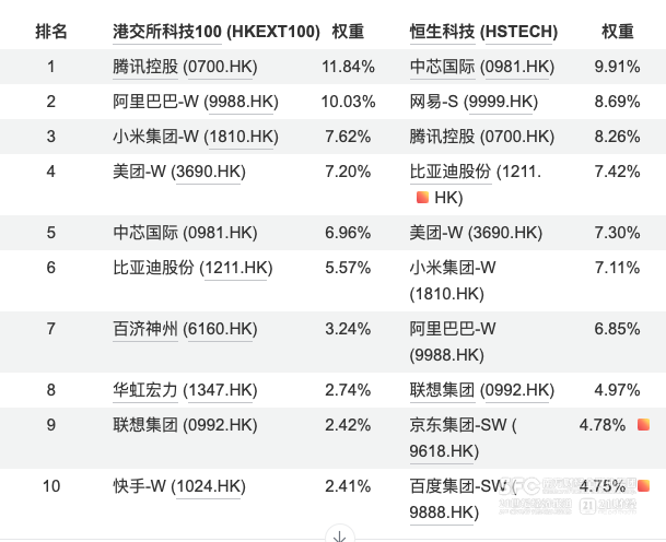 恒生科技的“替代品”？首只港交所科技100指数产物挂牌上市 ...