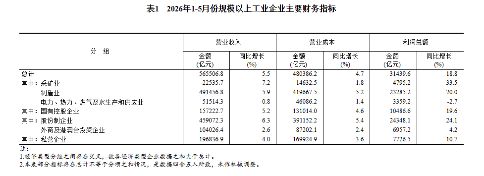 国度统计局：2026年1—5月份全国范围以上产业企业成本增长18.8% ...