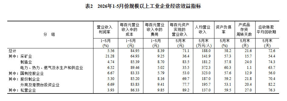 国度统计局：2026年1—5月份全国范围以上产业企业成本增长18.8% ...