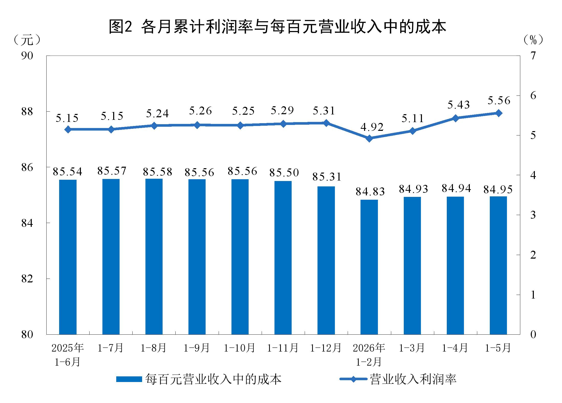 国度统计局：2026年1—5月份全国范围以上产业企业成本增长18.8% ...