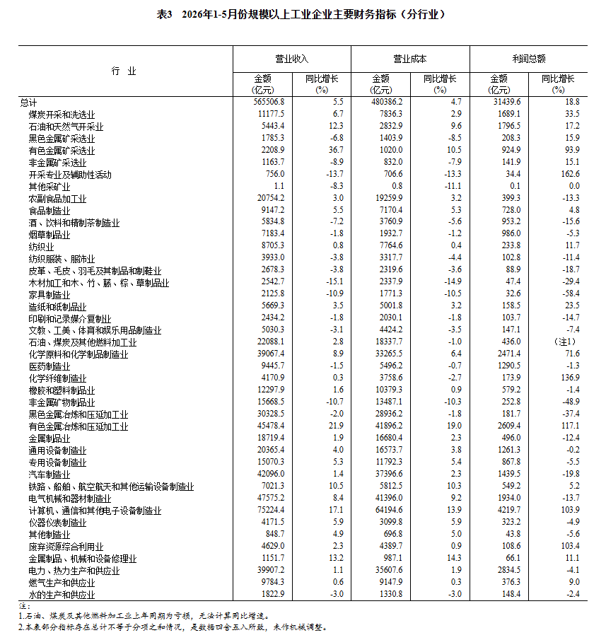 国度统计局：2026年1—5月份全国范围以上产业企业成本增长18.8% ...