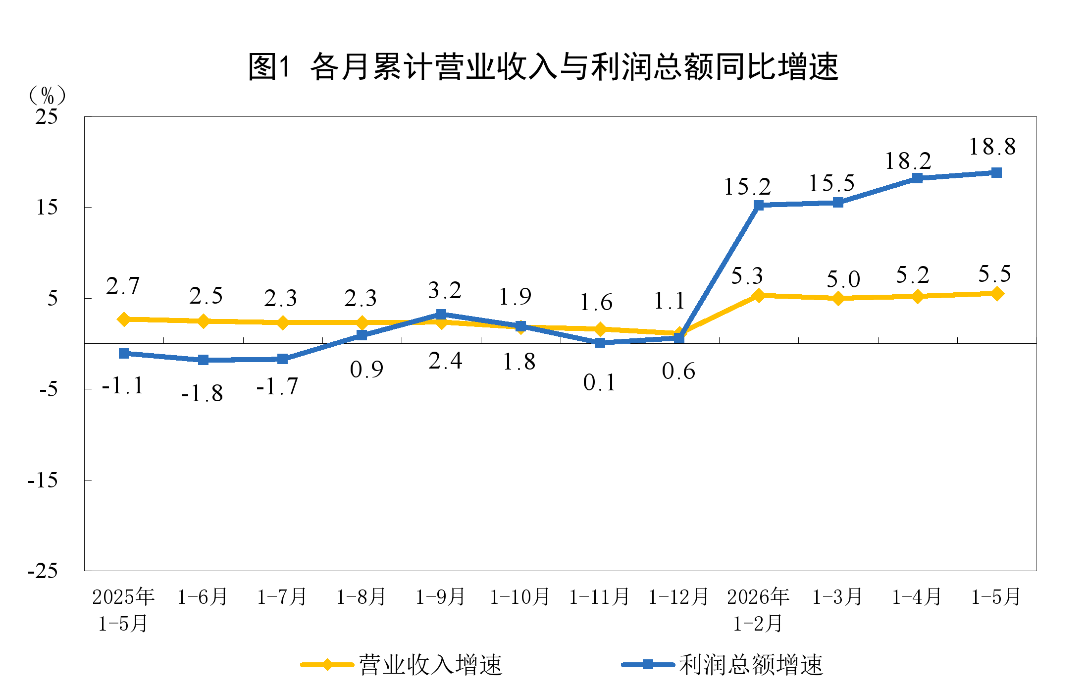 国度统计局：2026年1—5月份全国范围以上产业企业成本增长18.8% ...