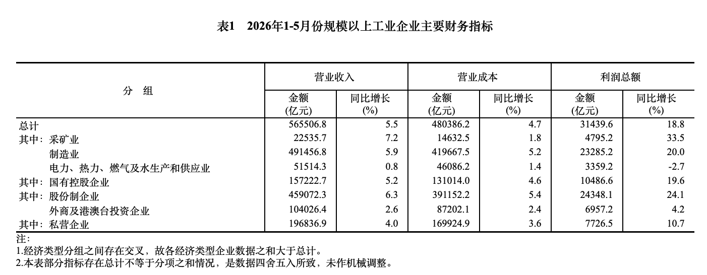 国度统计局：1～5月份电子行业成本增长103.9％