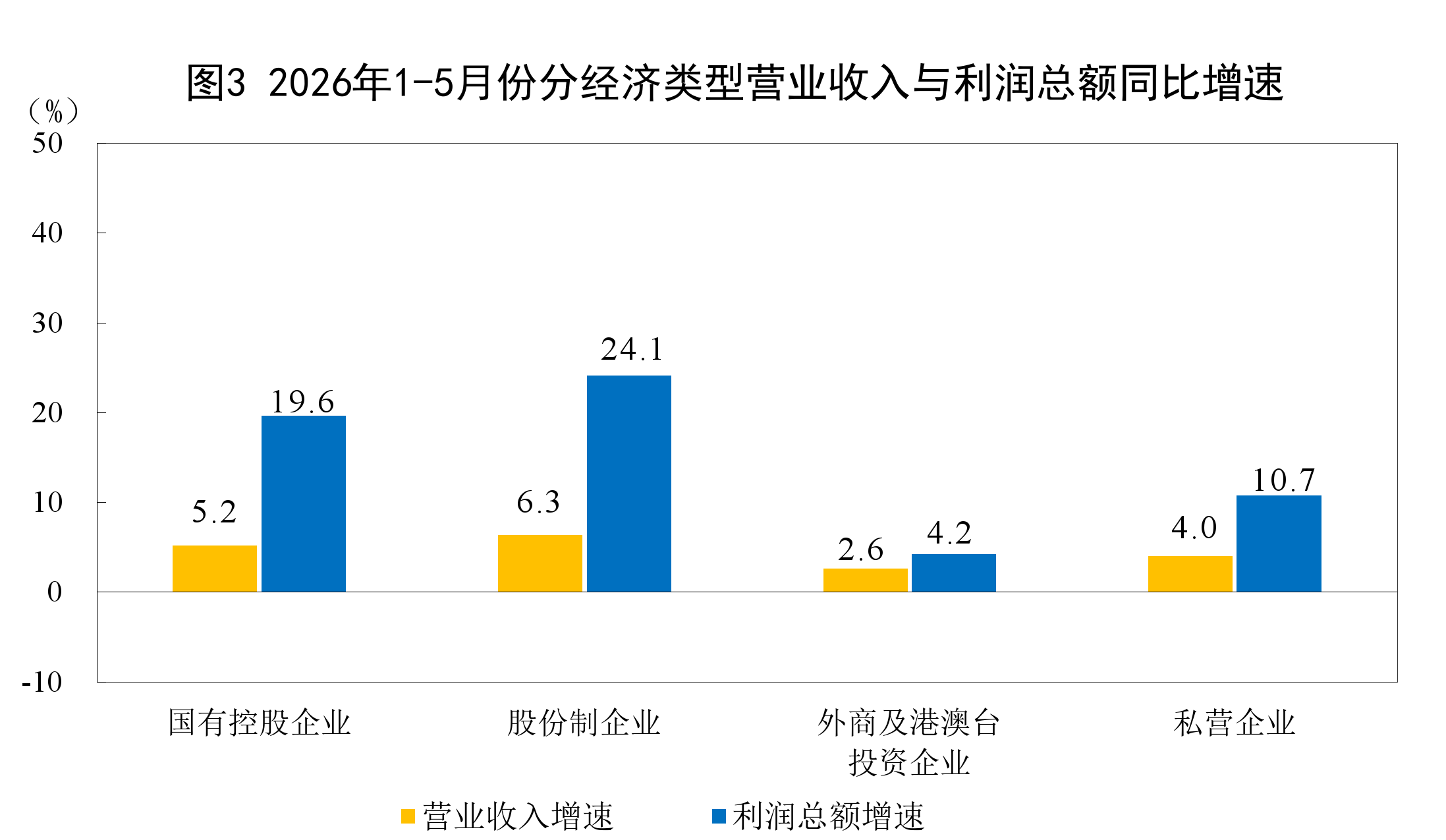 国度统计局：1～5月份电子行业成本增长103.9％