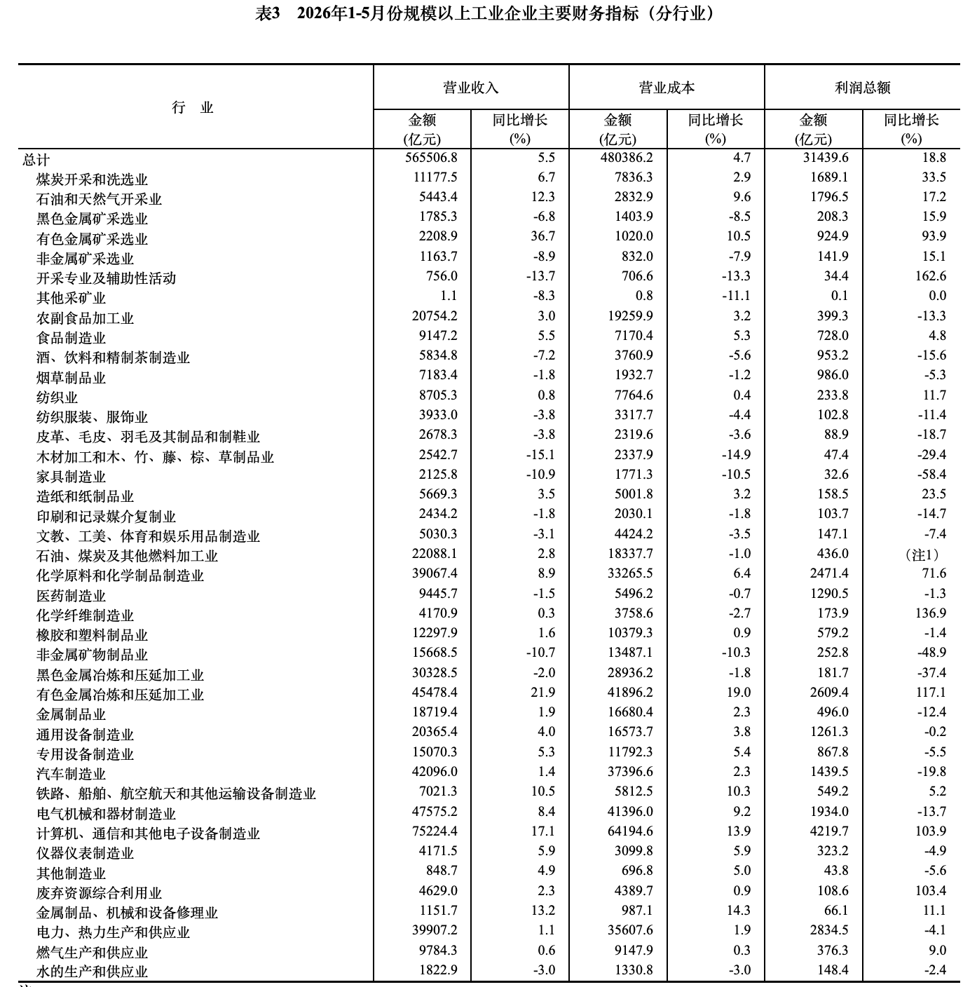 国度统计局：1～5月份电子行业成本增长103.9％