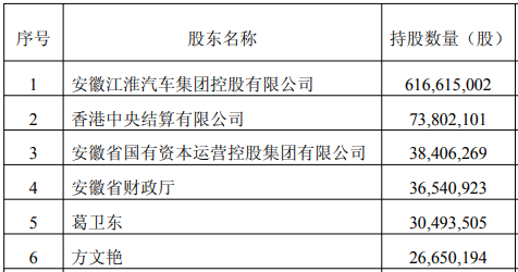 超等牛散章建平大力减仓江淮汽车 9个买卖日套现近3亿元！葛卫东却服从 ...