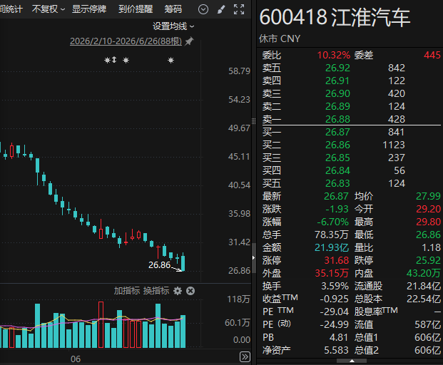 超等牛散章建平大力减仓江淮汽车 9个买卖日套现近3亿元！葛卫东却服从 ...