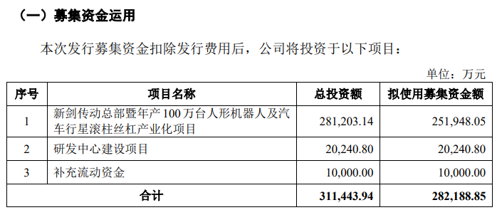 特斯拉人形呆板人一级供给商新剑传动冲刺守业板获受理 主营业务毛利率下滑 存货账面价 .