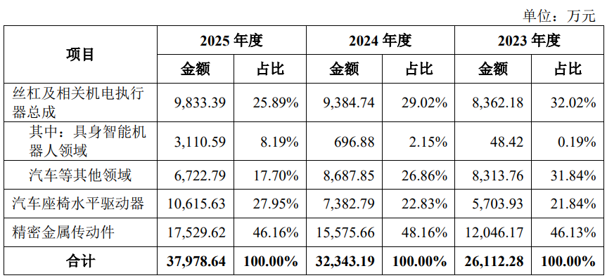 特斯拉人形呆板人一级供给商新剑传动冲刺守业板获受理 主营业务毛利率下滑 存货账面价 .
