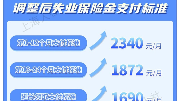 7月1日起上海安排失业保障金支付尺度
