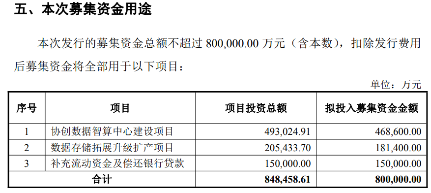 或为守业板年内最大再融资预案！协创数据制定增80亿元加码AI算力与保存，提示债务及流 ..