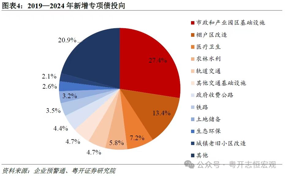 我国场合政府专项债务首次突破40万亿元，怎么看？