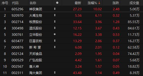 个股异动 | 多措并举力促猪价返回公道区间 猪肉板块发力走高 ...